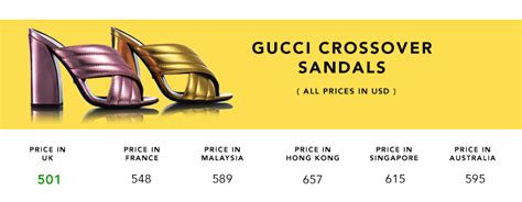 rome Gucci price comparison